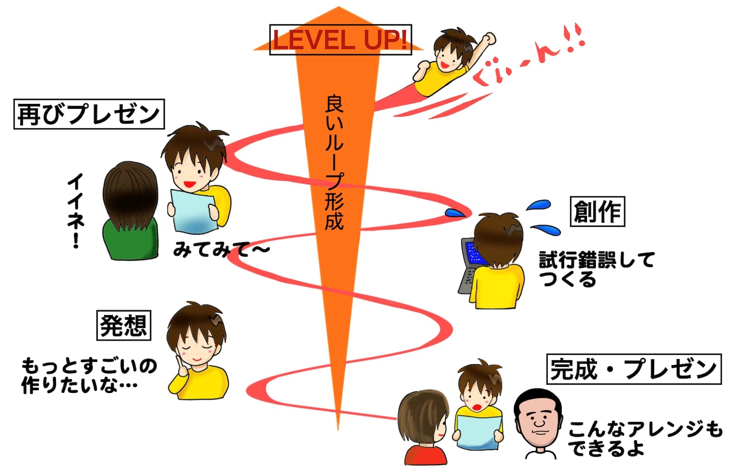 アルスクールの学びのループ