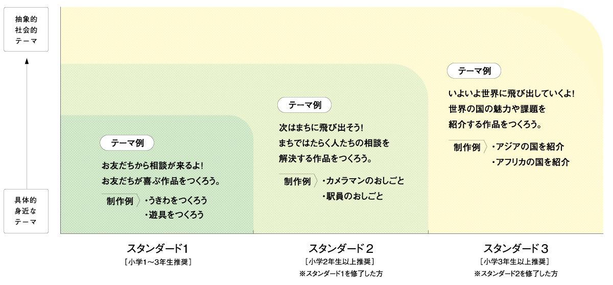 Ｚ会プログラミング講座 みらい with ソニー・グローバルエデュケーションのコース