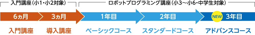 個別指導Axisのコース