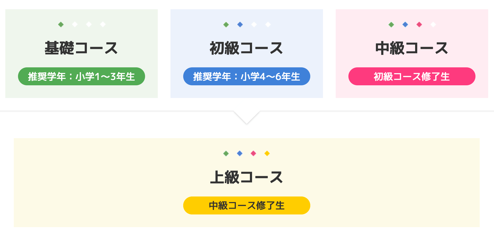 プロクラのコース