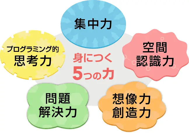 身につく5つの力